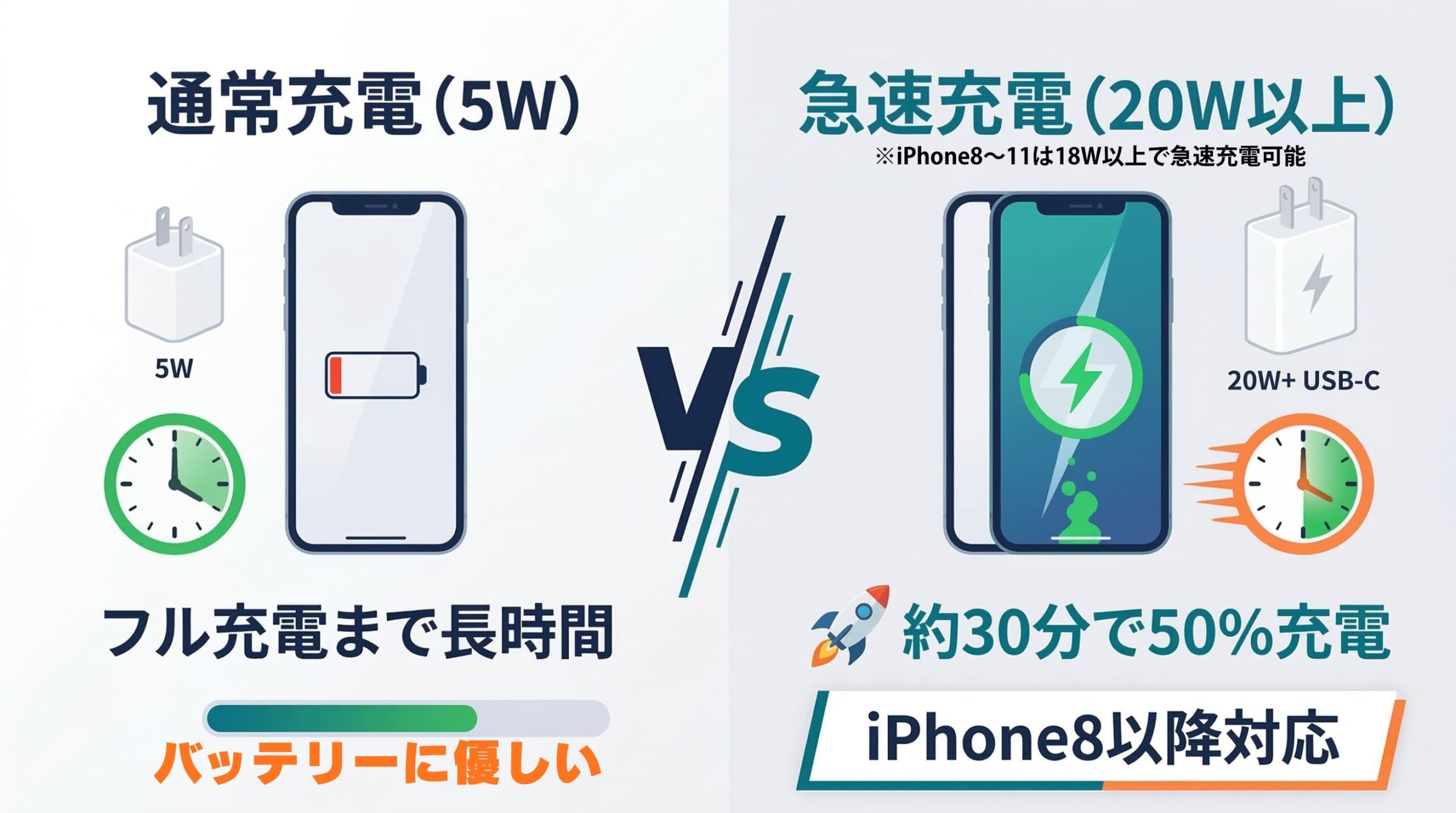 iPhoneの急速充電と通常充電の速度・仕組み比較図解