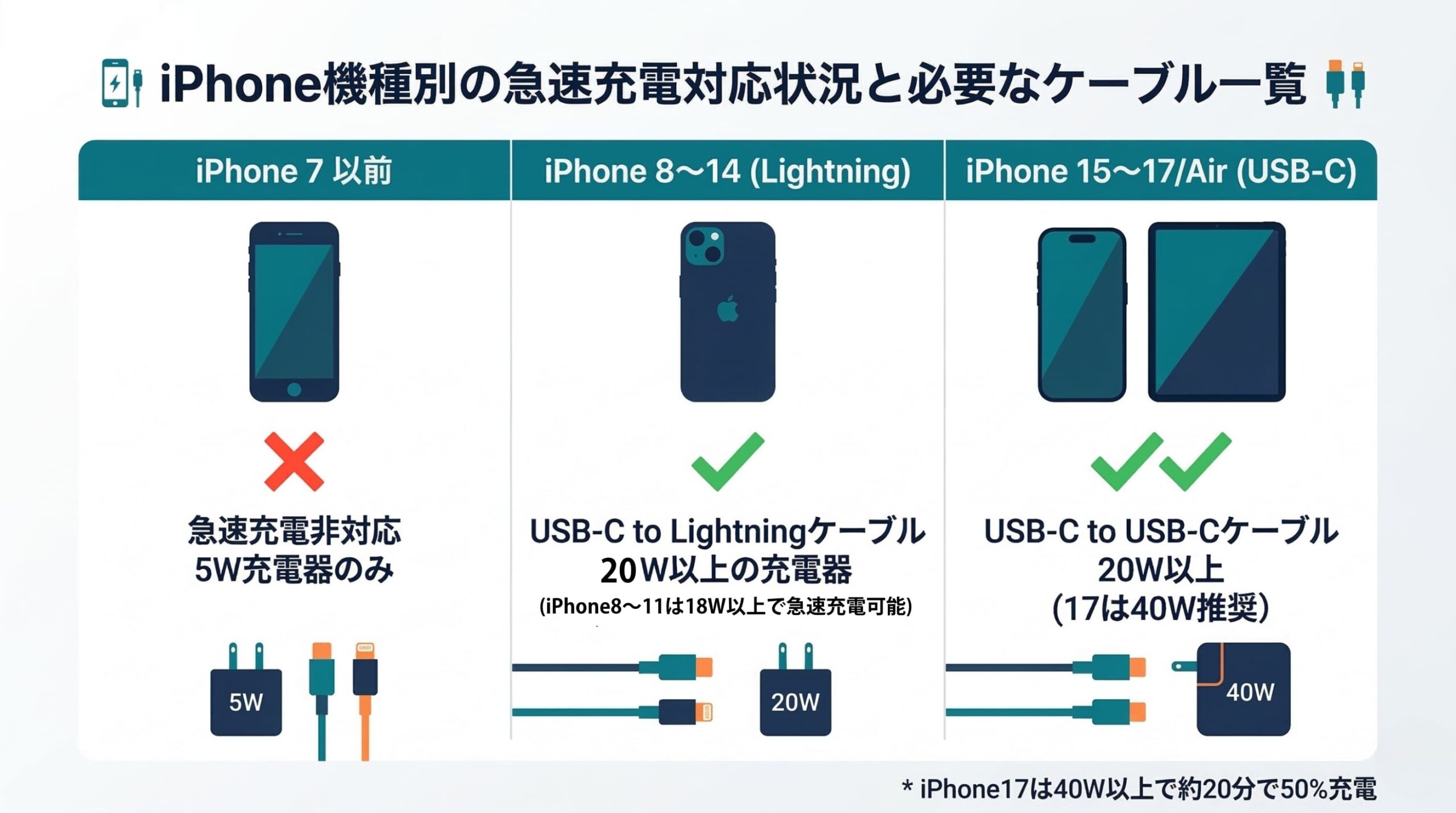 iPhone機種別急速充電対応状況と必要なケーブル一覧図解
