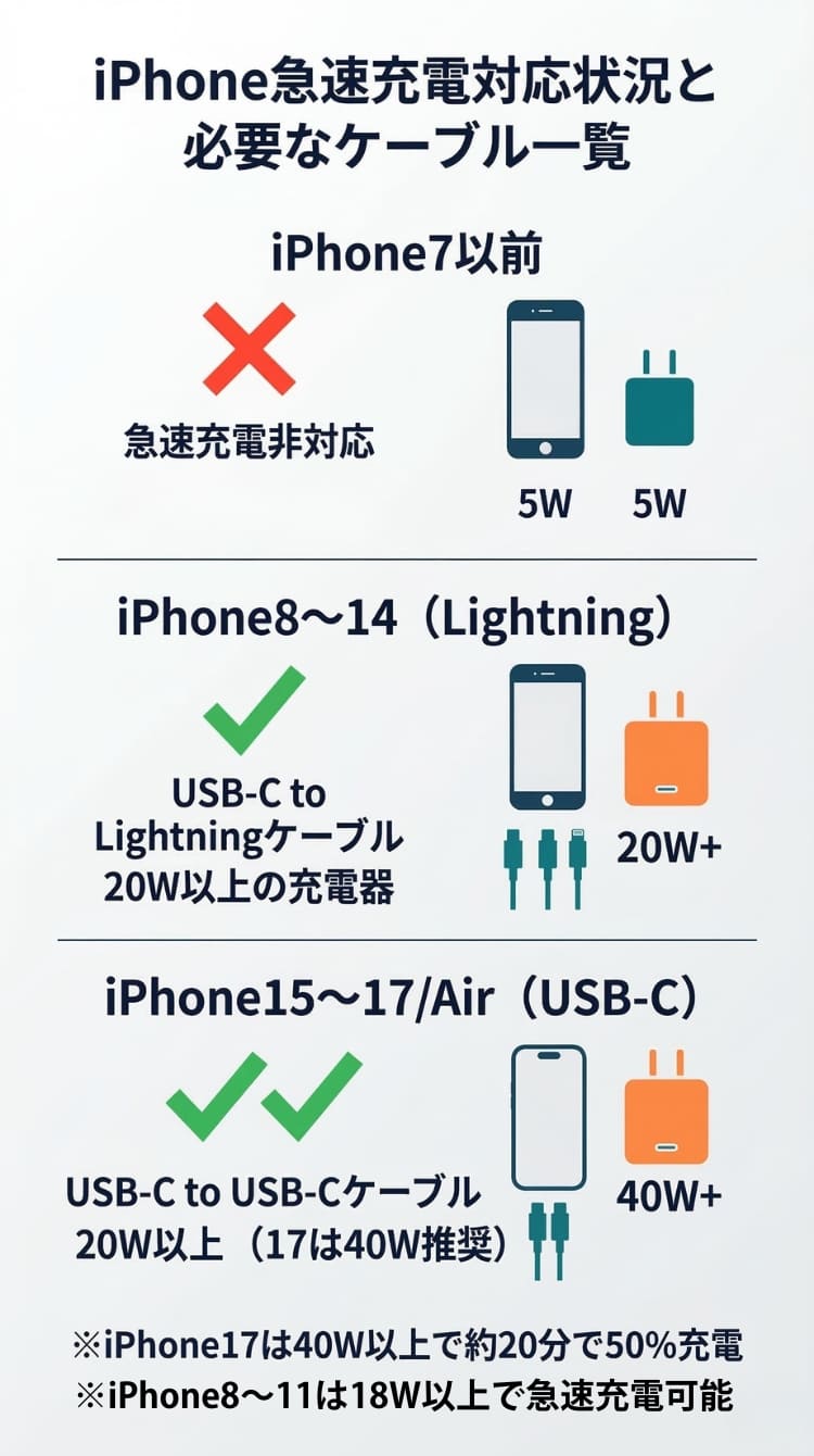 iPhone機種別急速充電対応状況と必要なケーブル一覧