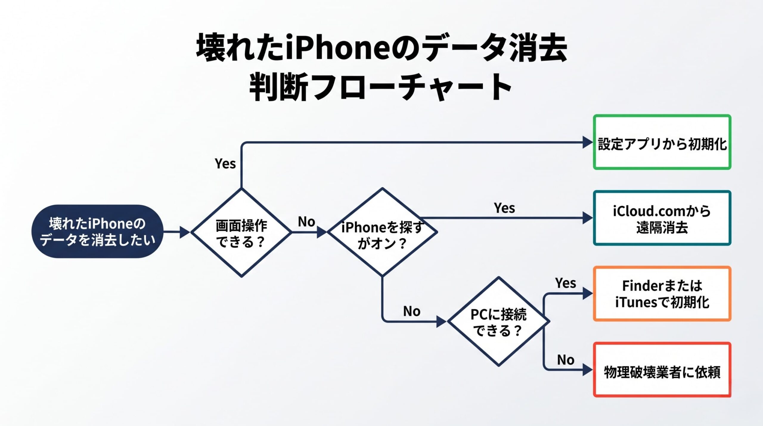 壊れたiPhoneのデータ消去方法を選ぶ判断フローチャート