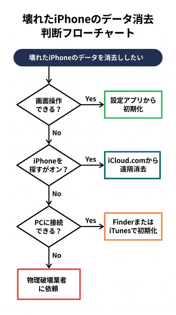 壊れたiPhoneのデータ消去方法を選ぶ判断フローチャート（スマホ用）