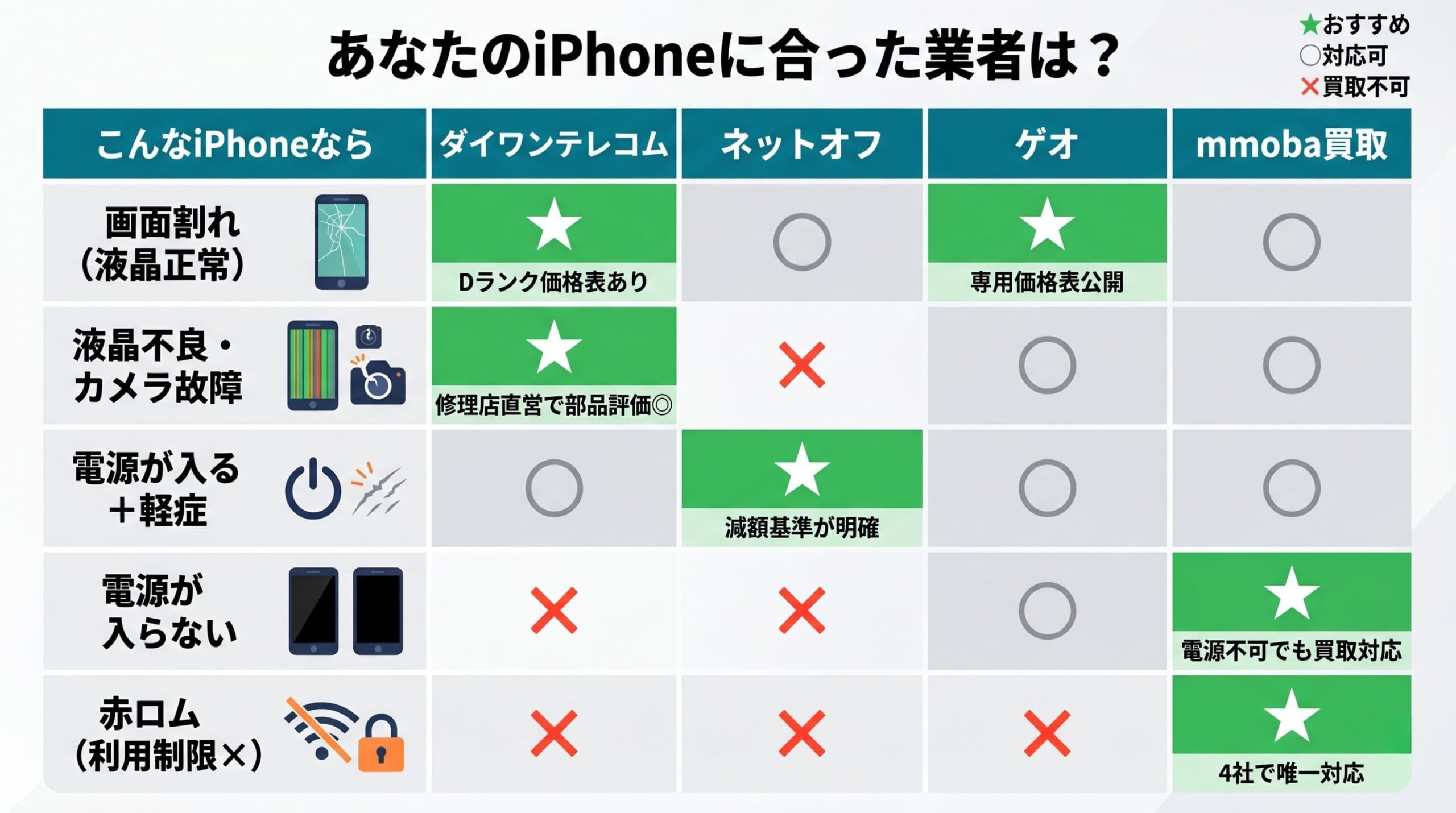 壊れたiPhoneの症状別おすすめ買取業者マトリクス表