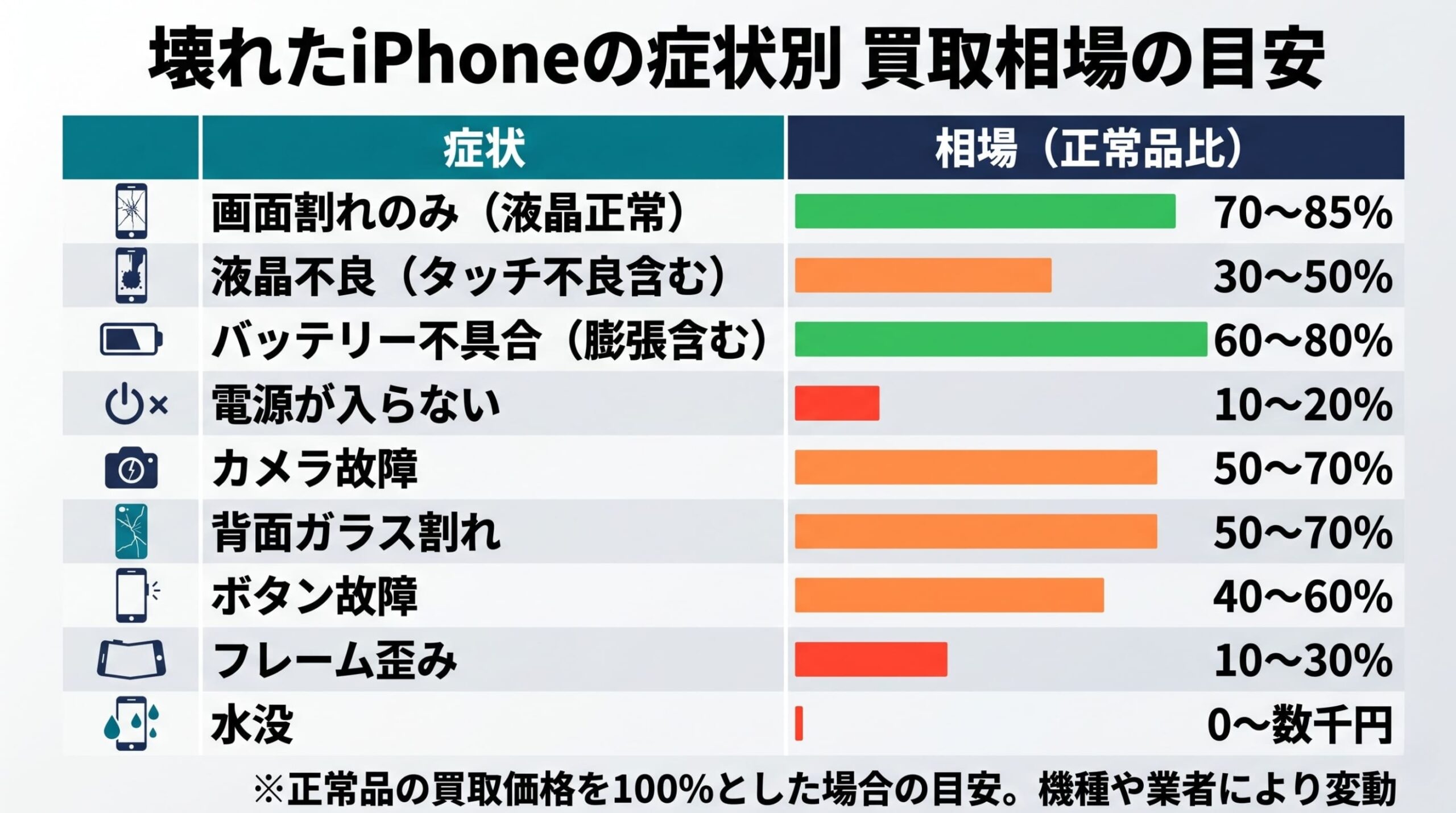 souba-chart-pc壊れたiPhoneの症状別買取相場の目安インフォグラフィック