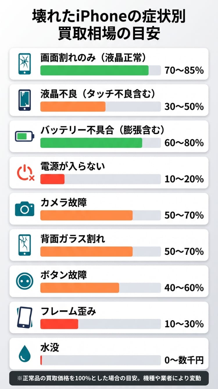 壊れたiPhoneの症状別買取相場の目安インフォグラフィック（スマホ用）
