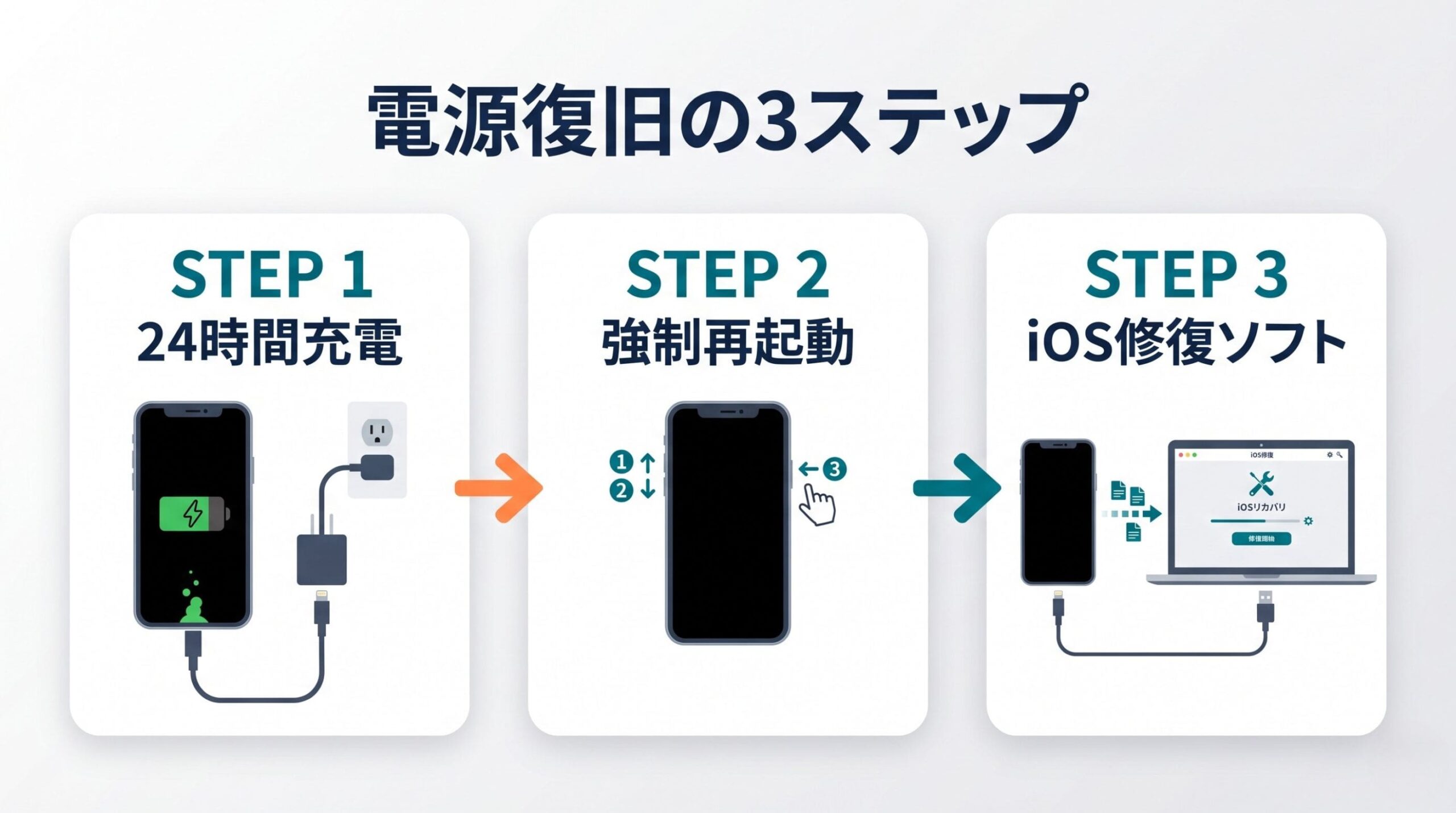 電源がつかないiPhoneを復旧させる3ステップの図解