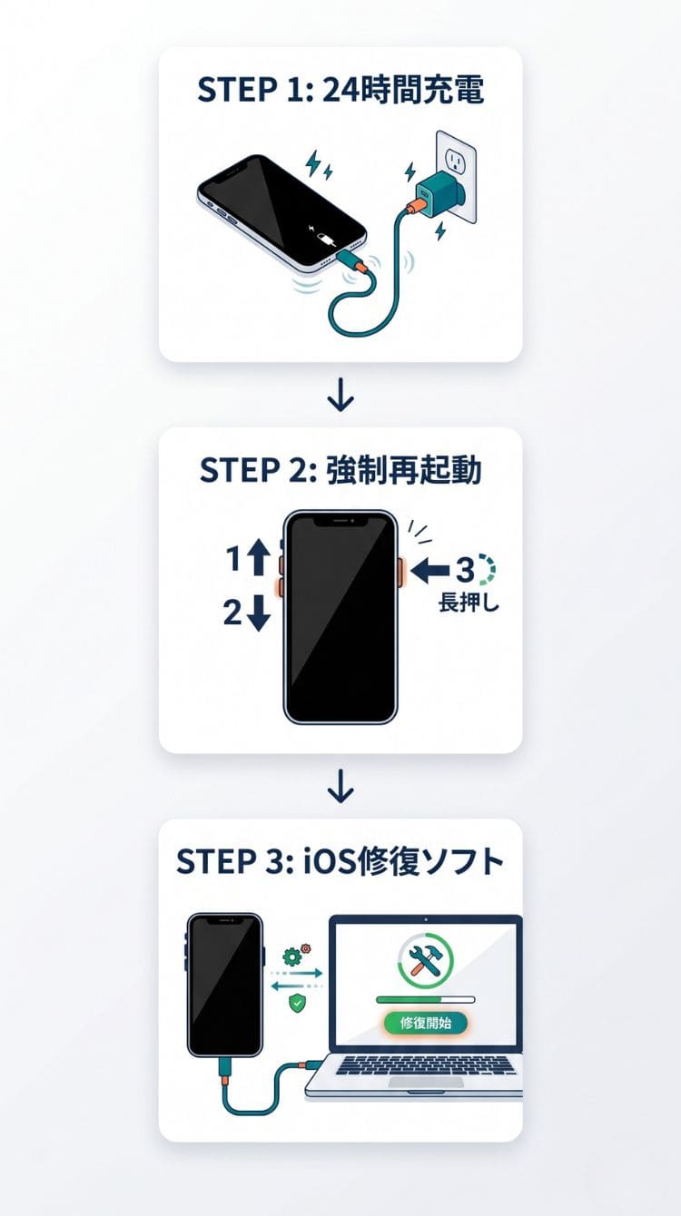電源がつかないiPhoneを復旧させる3ステップの図解（スマホ用）
