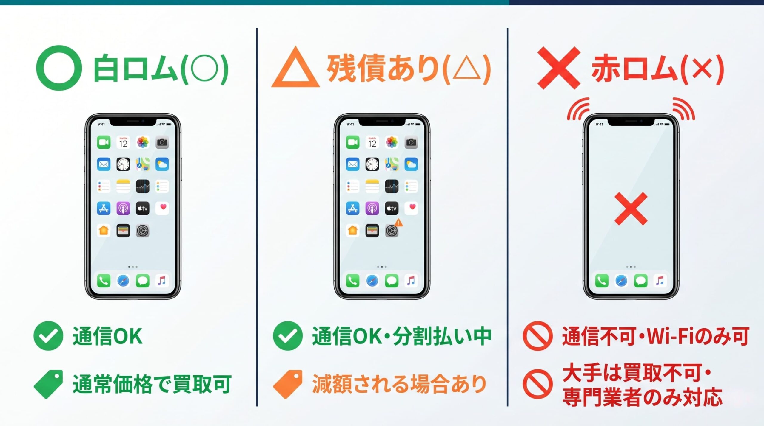 赤ロム・残債あり・白ロムの違いを比較するインフォグラフィック