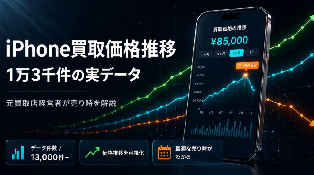 iPhone買取価格推移を1万3千件の実データで解説する記事のアイキャッチ画像