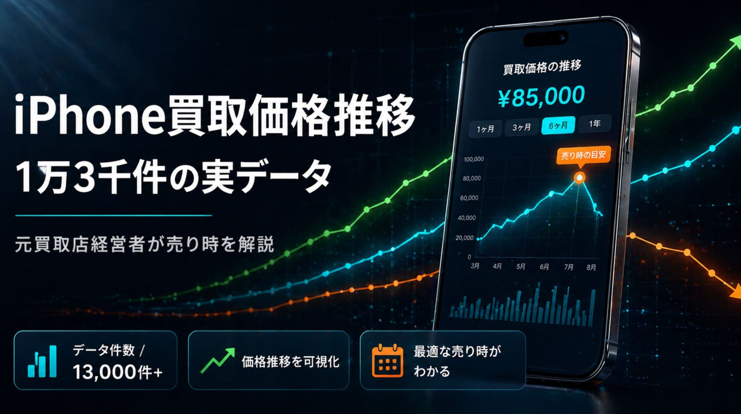 iPhone買取価格推移を1万3千件の実データで解説する記事のアイキャッチ画像
