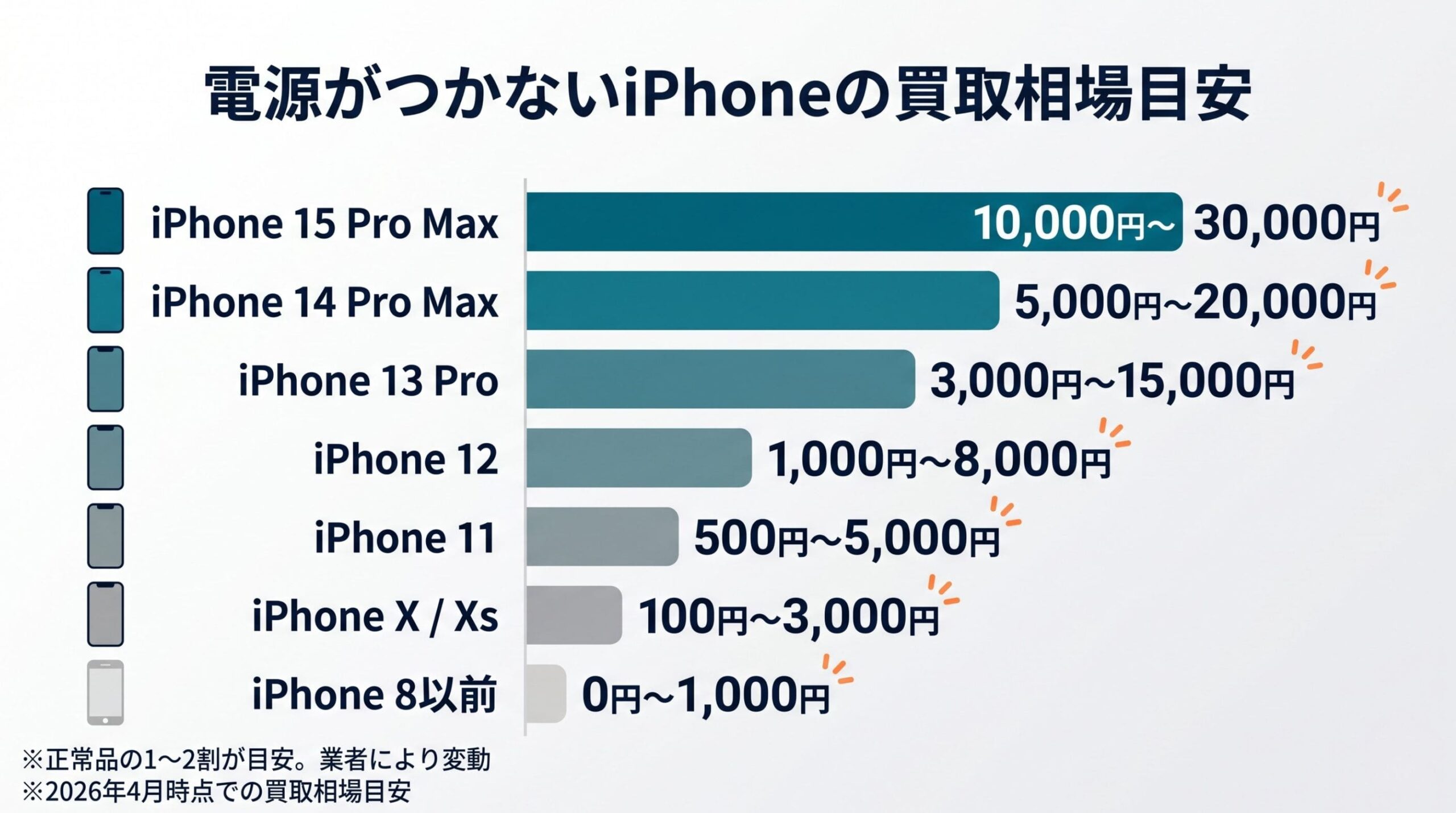 電源がつかないiPhoneの機種別買取相場表