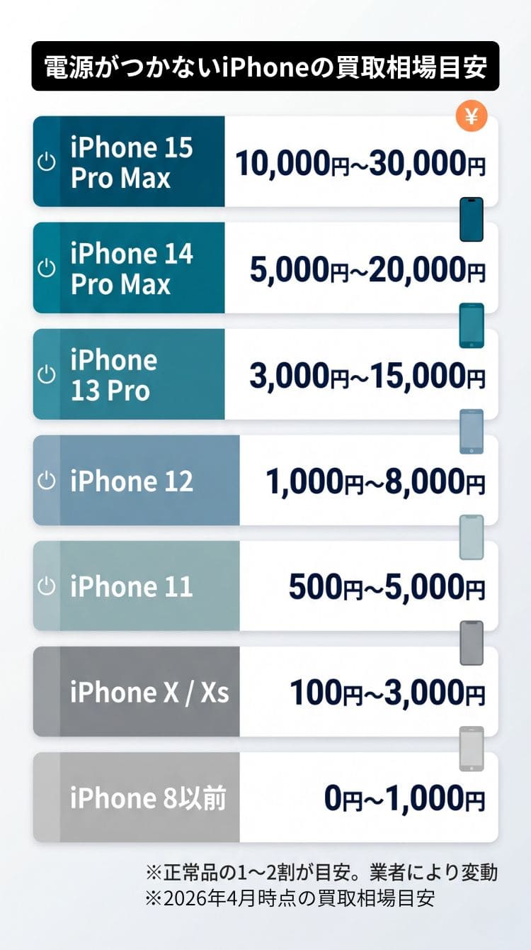 電源がつかないiPhoneの機種別買取相場表（スマホ用）