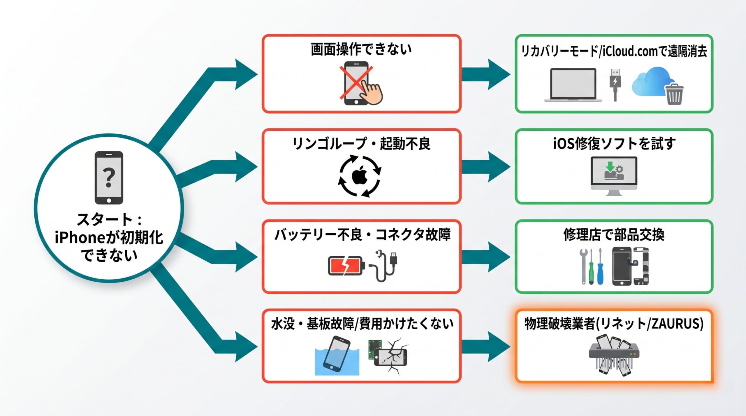初期化できないiPhoneの症状別対処フローチャート