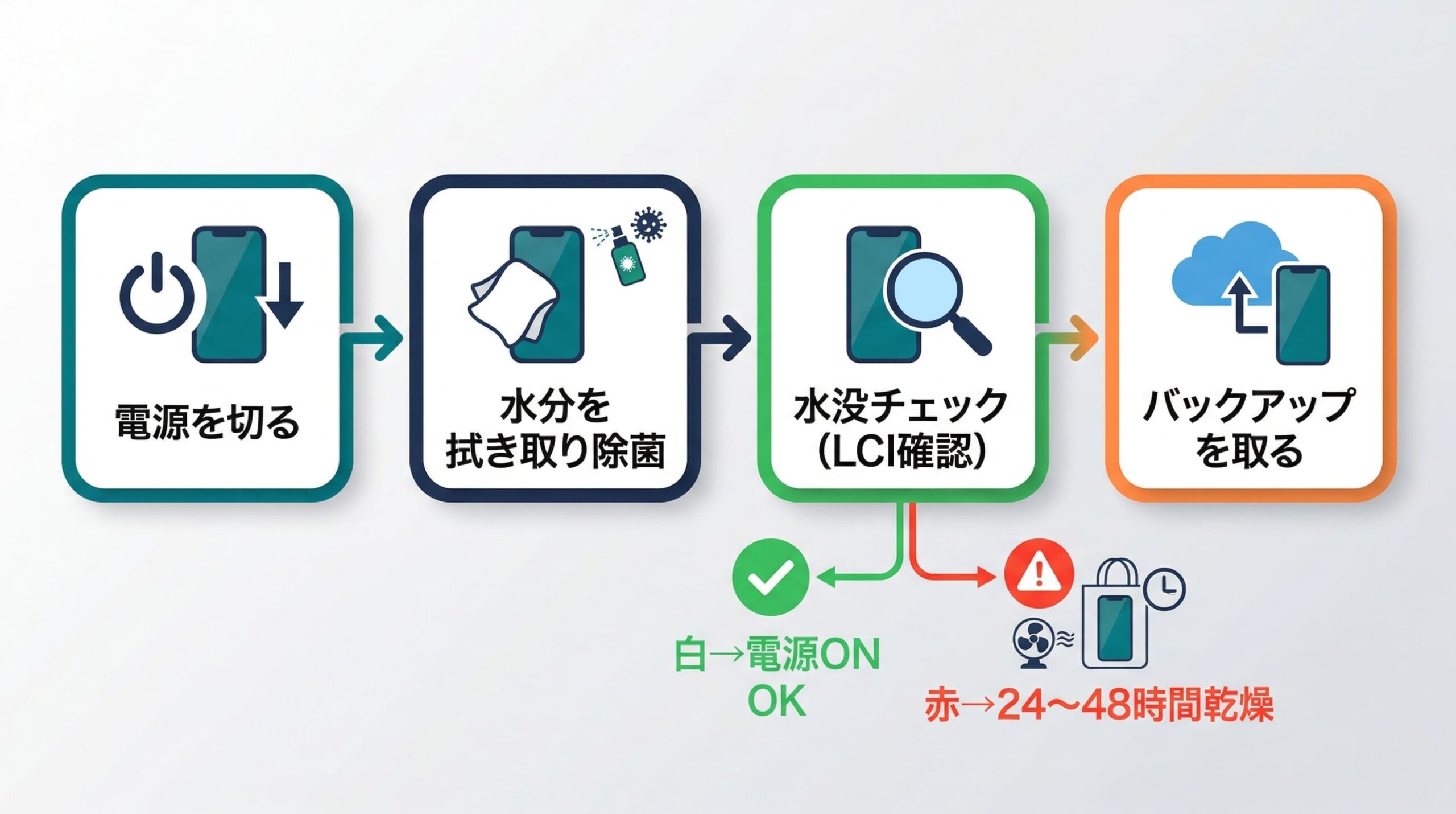 iPhoneをトイレに落とした時の正しい対処法4ステップのフローチャート