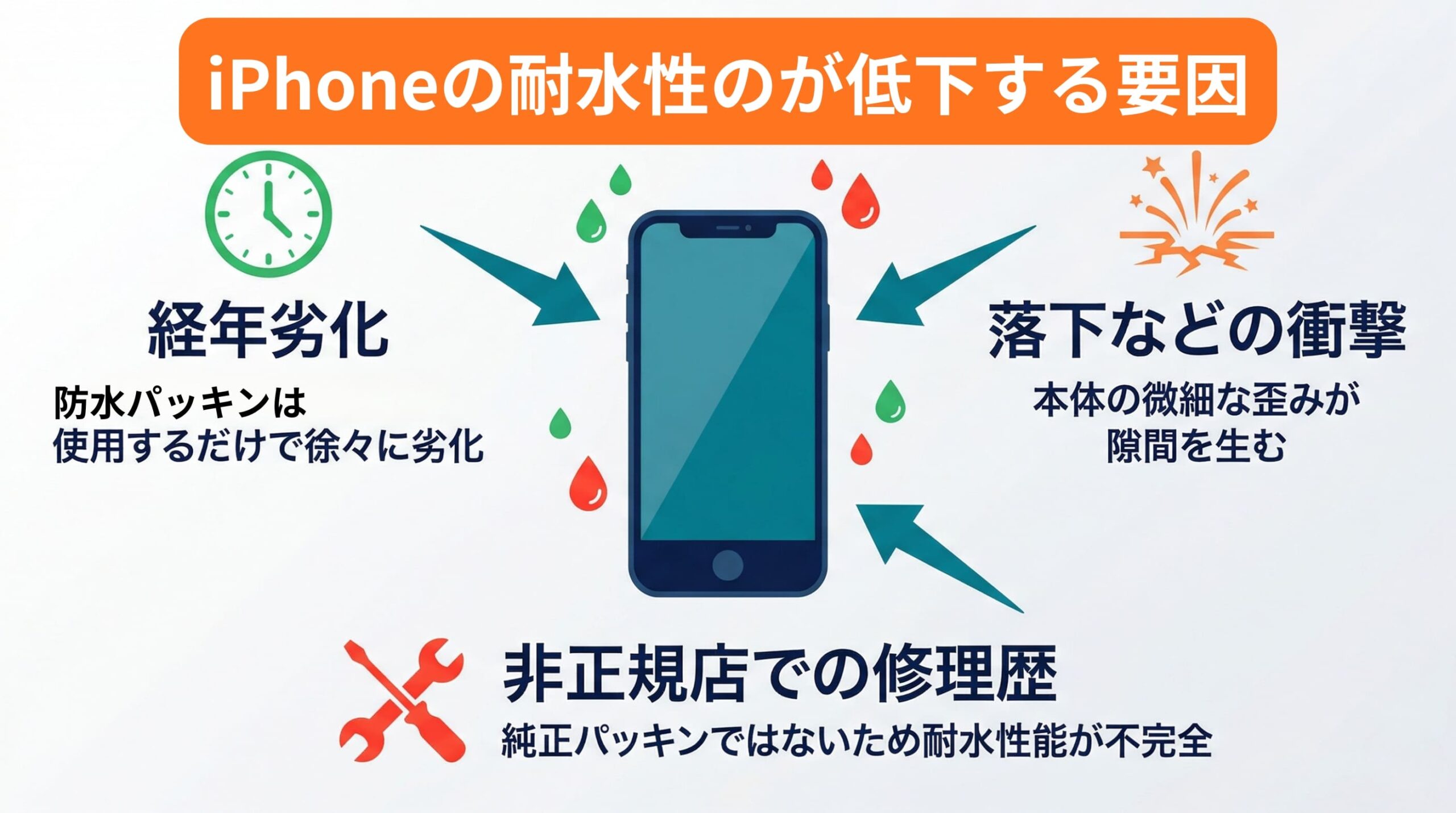 iPhoneの耐水性能が低下する3つの要因