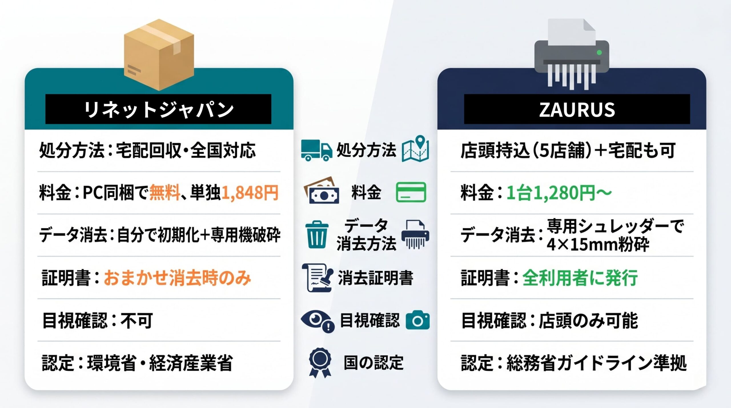 物理破壊業者リネットジャパンとZAURUSのサービス比較表
