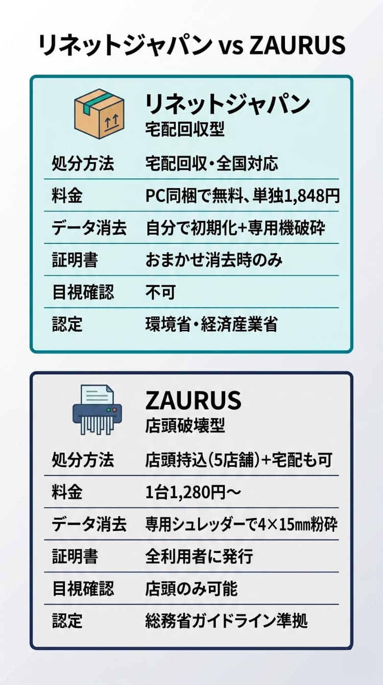 物理破壊業者リネットジャパンとZAURUSのサービス比較表(スマホ向け)