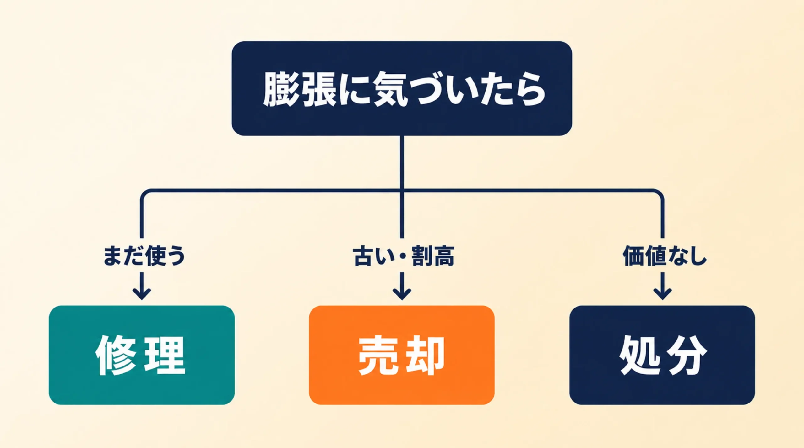 膨張したiPhoneを修理・売却・処分で判断するフローチャート